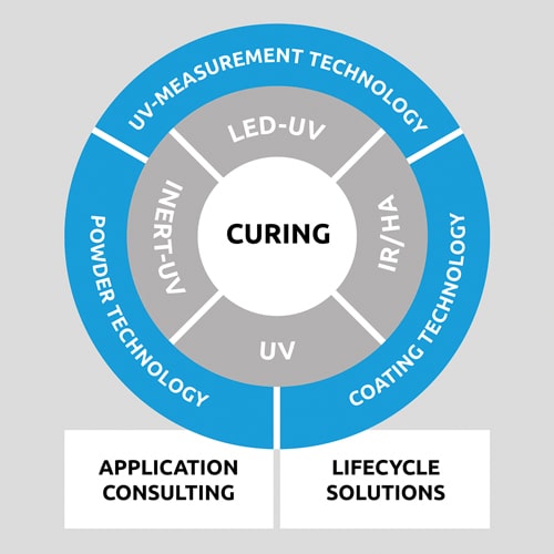 UV-Spezialist Hönle stellt sich neu auf