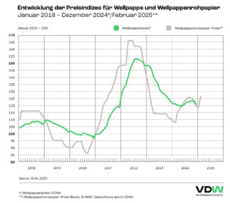 Wellpappenindustrie 2024: Stabiler Absatz trotz wirtschaftlichem Gegenwind