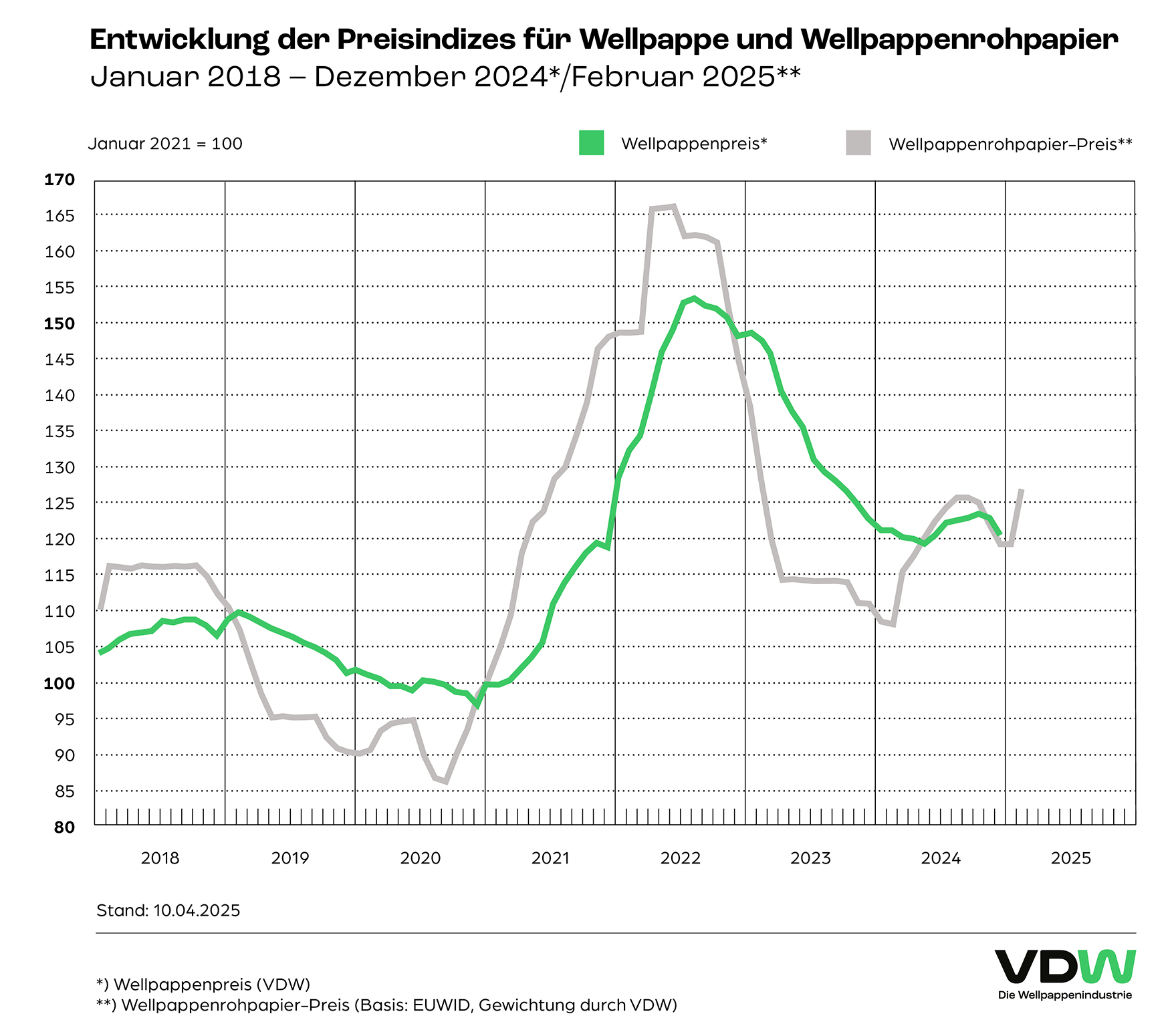 Wellpappenindustrie 2024: Stabiler Absatz trotz wirtschaftlichem Gegenwind