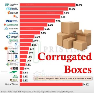 Globaler Markt für Wellpappenverpackungen