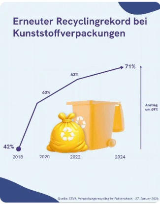 Gelber Sack wirkt: Neuer Recyclingrekord bei Kunststoffverpackungen