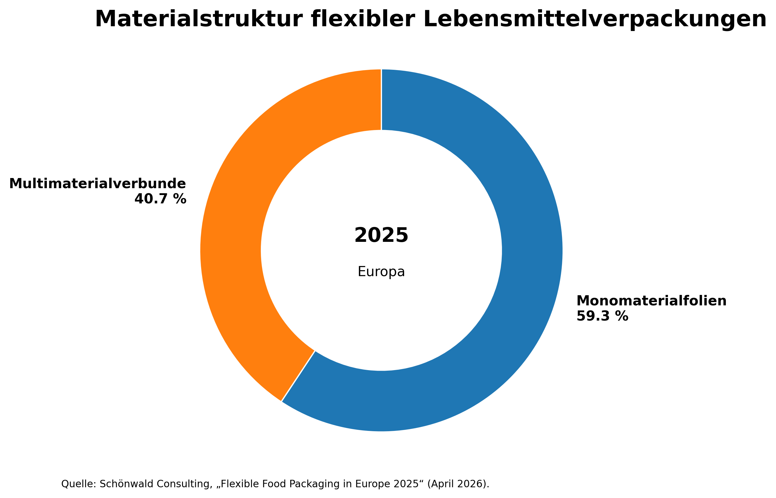 Flexible Food Packaging in Europe: Schönwald Study Puts the 2025 Market at More Than 4.2 Million Tonnes