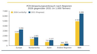 PCR-Verpackungsmarkt: Wachstum reicht nicht für 2030-Ziele