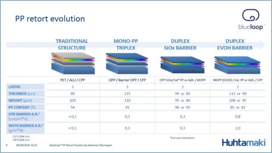 Entwicklung hin zu Monofolien. (Quelle: Huhtamaki Flexible Packaging Germany GmbH & Co. KG)
