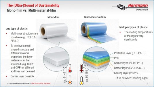 Ultraschallsiegeln unterstützt die Umstellung auf recyclingfähige Monomaterialien. (Quelle: Herrmann Ultraschalltechnik GmbH & Co. KG)