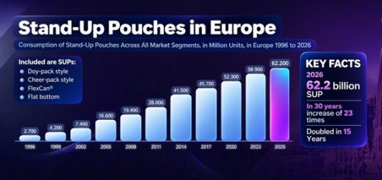 Der Verbrauch von Standbodenbeuteln hat sich in den letzten 15 Jahren mehr als verdoppelt (Quelle: „Flexible Packaging in Europe” Schönwald Consulting April 2026)