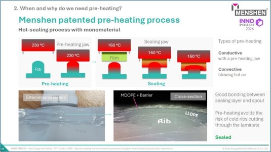 Der patentierte Vorwärmungsprozess ist bei Monomaterialien ein wesentlicher Qualitätsfaktor. (Quelle: Georg Menshen GmbH & Co. KG)